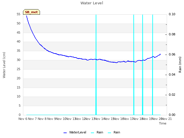 plot of Water Level