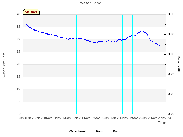 plot of Water Level