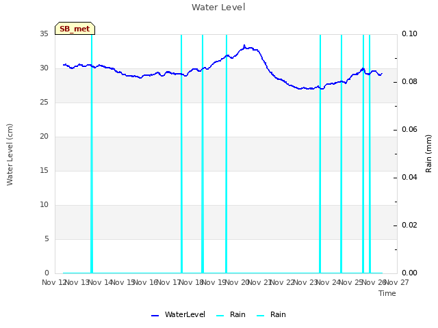 plot of Water Level