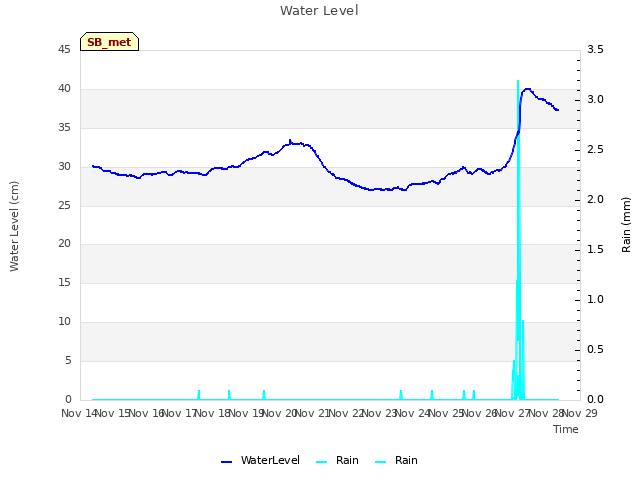 plot of Water Level