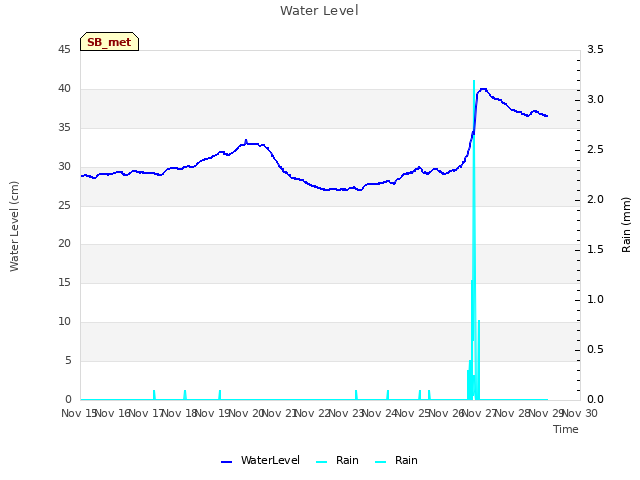 plot of Water Level