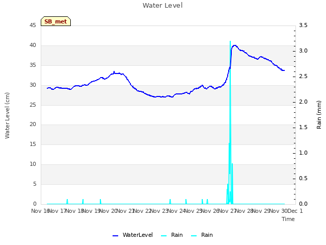 plot of Water Level