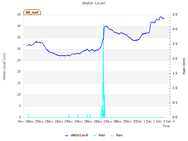 plot of Water Level