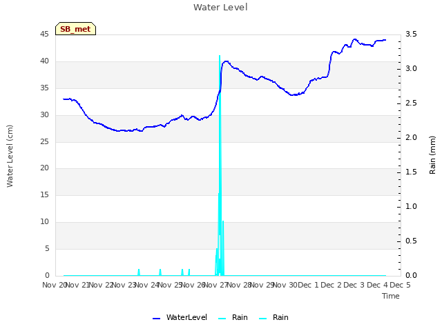 plot of Water Level