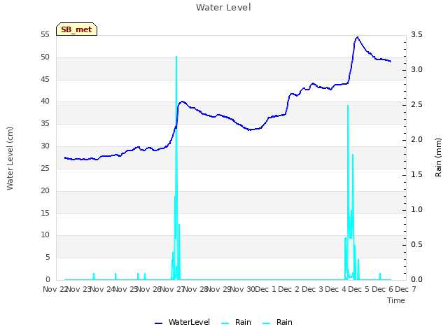 plot of Water Level