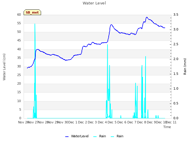 plot of Water Level