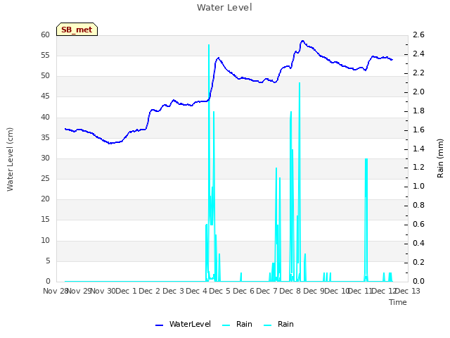 plot of Water Level