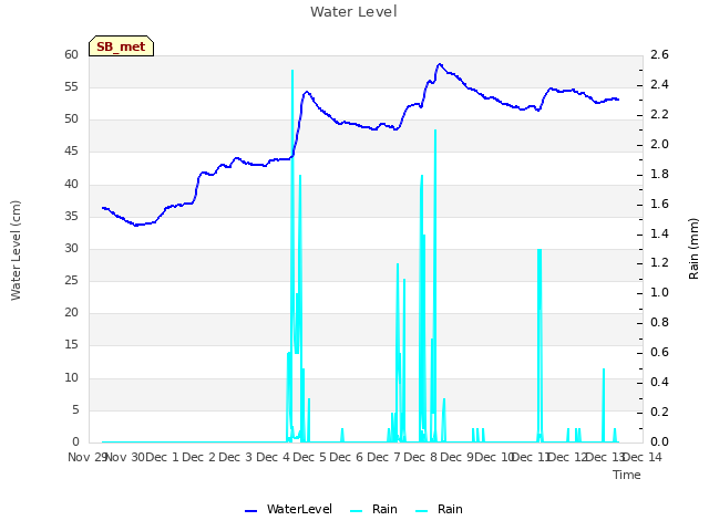 plot of Water Level