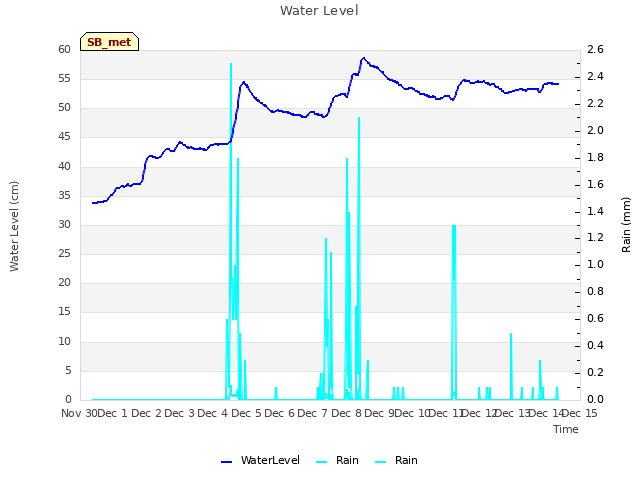 plot of Water Level