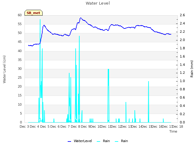 plot of Water Level