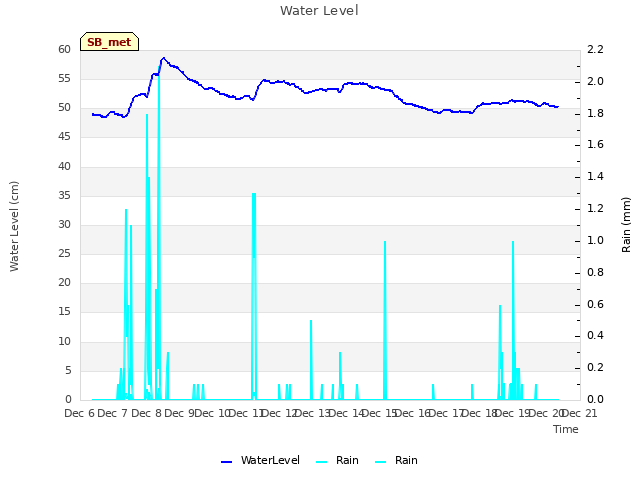 plot of Water Level