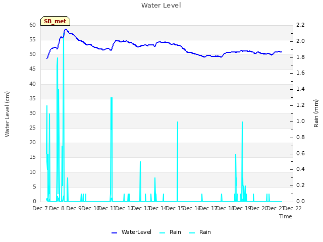 plot of Water Level