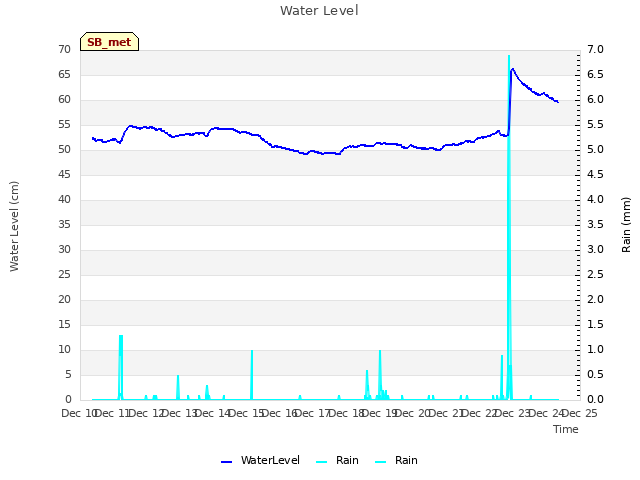 plot of Water Level