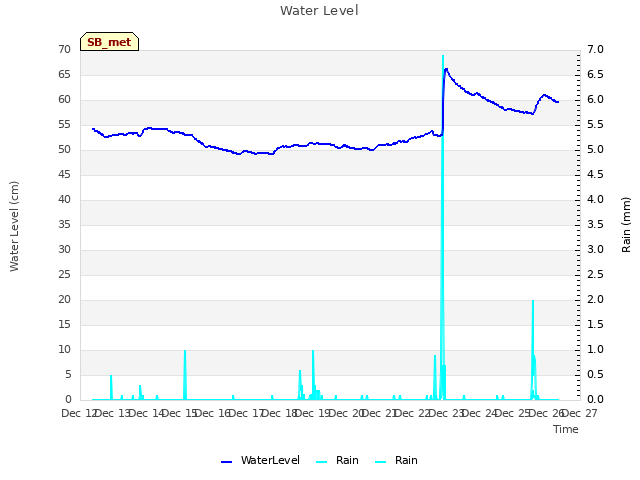 plot of Water Level