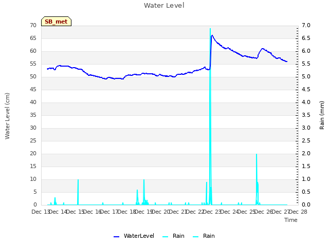 plot of Water Level