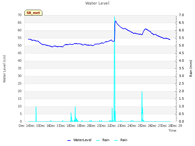 plot of Water Level