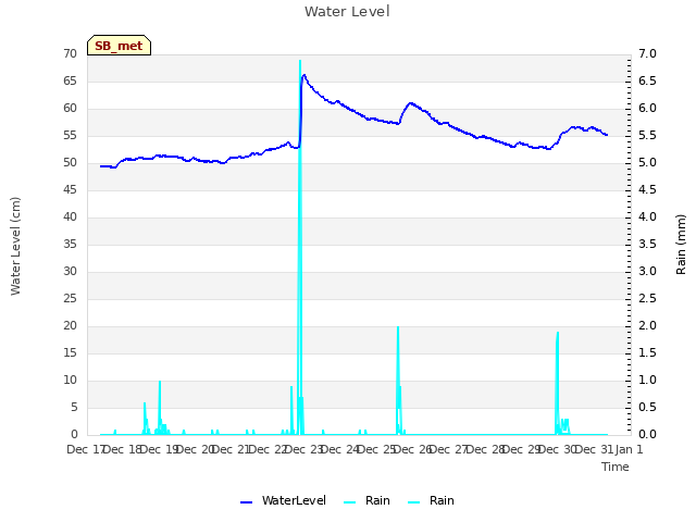 plot of Water Level