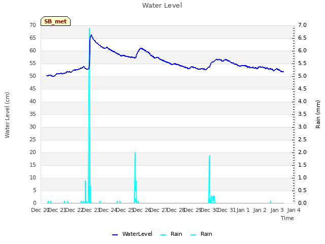 plot of Water Level