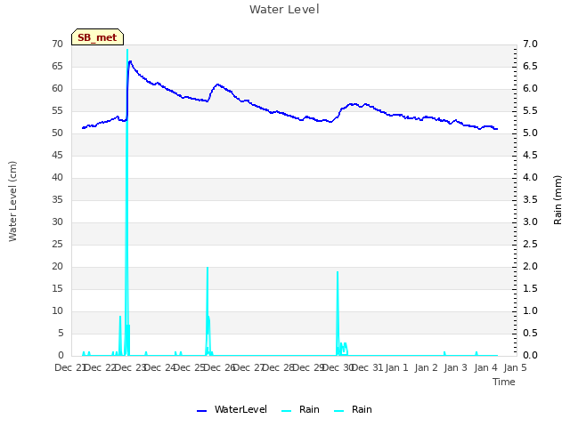 plot of Water Level