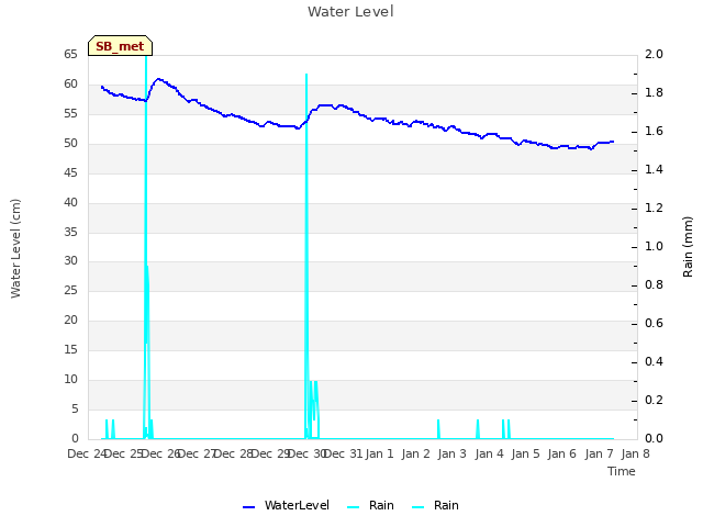 plot of Water Level