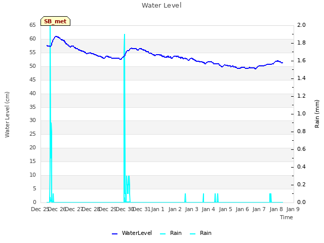 plot of Water Level