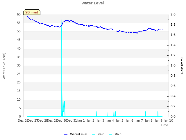 plot of Water Level