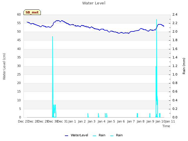 plot of Water Level