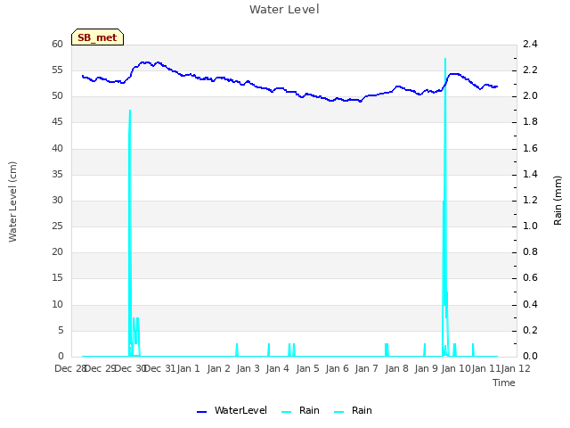 plot of Water Level