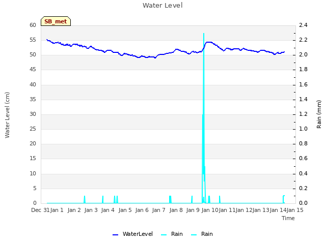 plot of Water Level