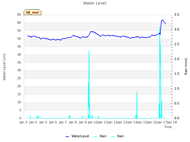 plot of Water Level