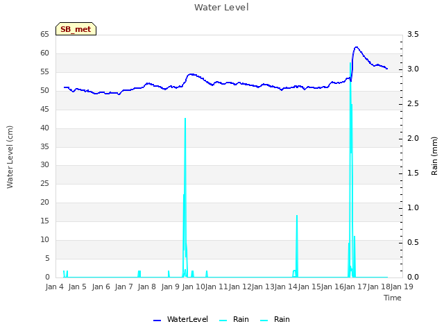 plot of Water Level