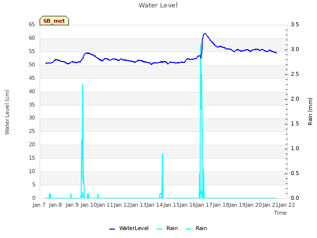 plot of Water Level