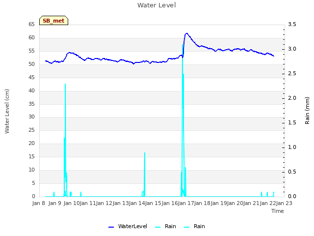 plot of Water Level