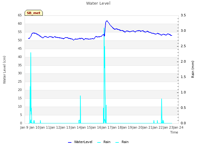 plot of Water Level