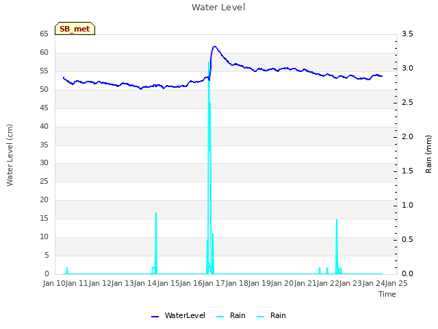 plot of Water Level