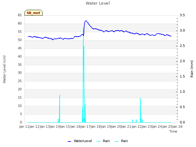 plot of Water Level