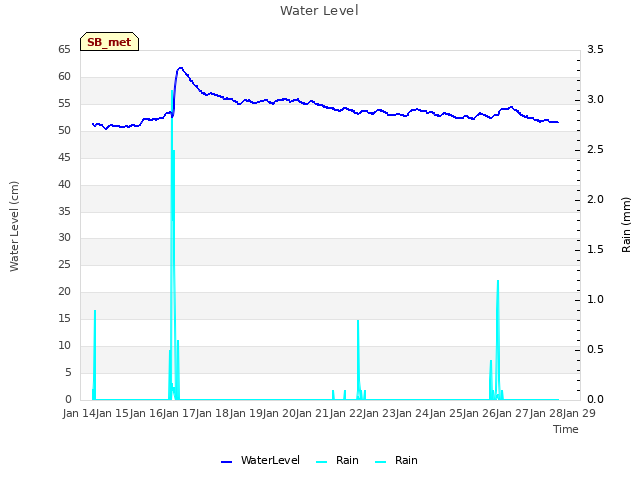 plot of Water Level