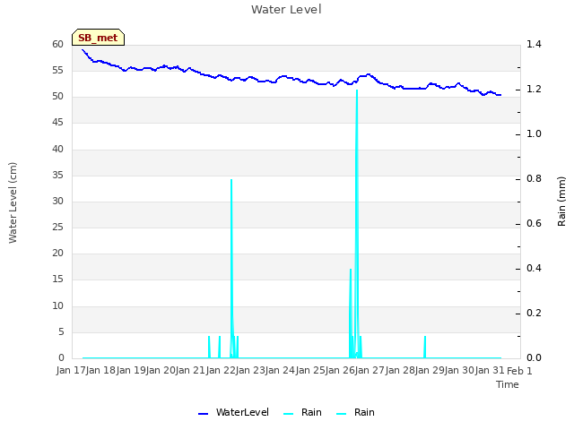 plot of Water Level