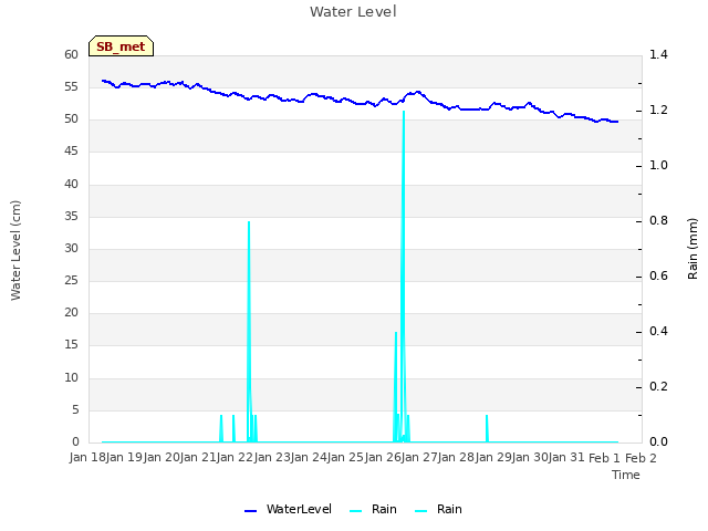 plot of Water Level