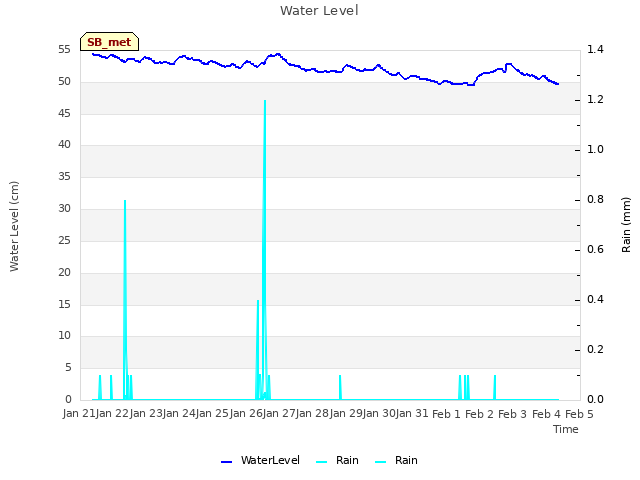 plot of Water Level