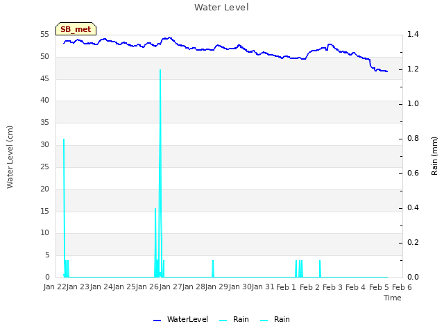 plot of Water Level