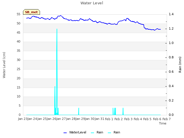 plot of Water Level