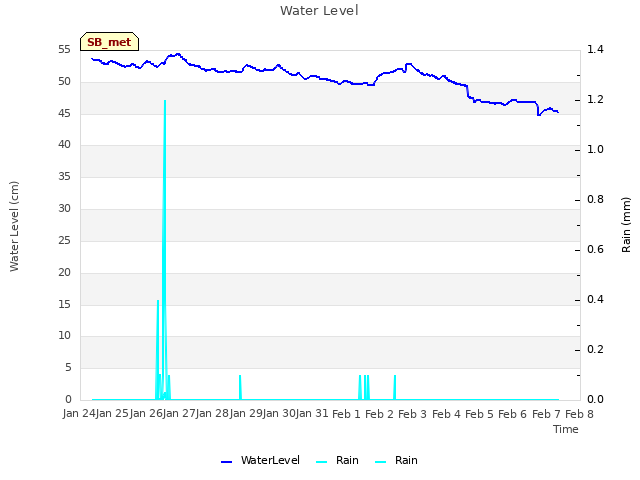 plot of Water Level