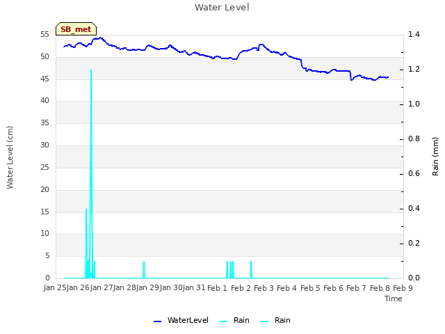 plot of Water Level