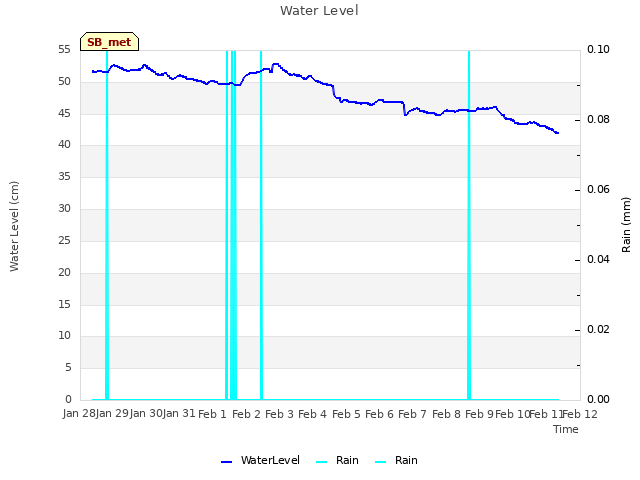 plot of Water Level