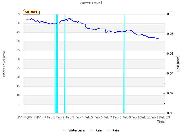 plot of Water Level