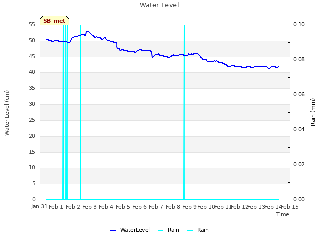 plot of Water Level