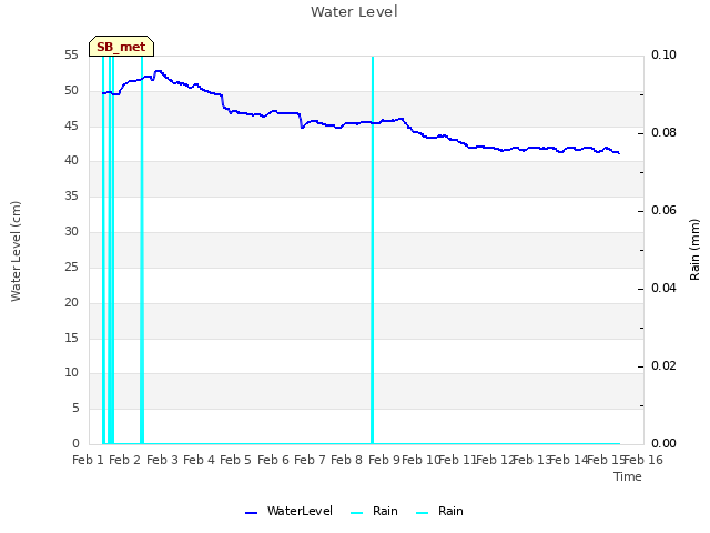 plot of Water Level