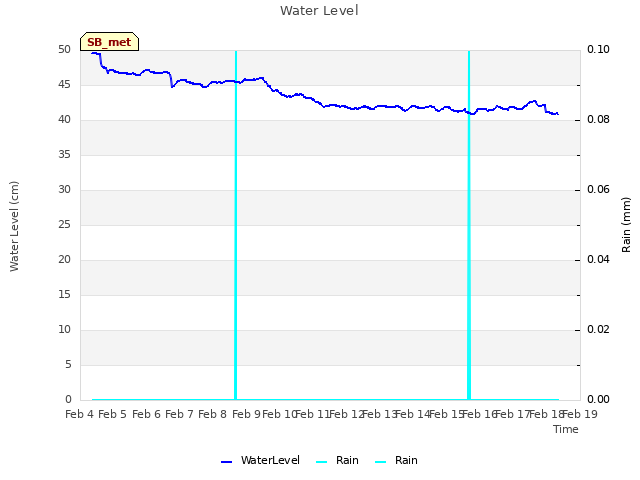 plot of Water Level