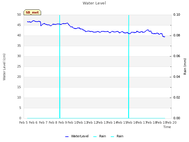 plot of Water Level